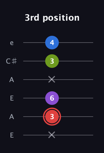 C Augmented Sharp 13th guitar tab — 3rd position (x 3 6 x 3 4) in Open A Tuning (EAEAC♯E)
