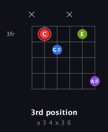 C Augmented Sharp 13th guitar chord — 3rd position (x 3 4 x 3 6) fretboard diagram in Open A Tuning (EAEAC♯E)