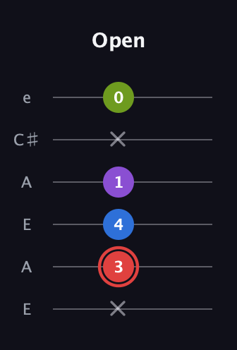 C Augmented Sharp 13th guitar tab — Open (x 3 4 1 x 0) in Open A Tuning (EAEAC♯E)