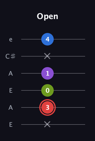 C Augmented Sharp 13th guitar tab — Open (x 3 0 1 x 4) in Open A Tuning (EAEAC♯E)
