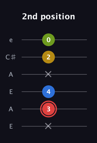 C Augmented Sharp 9th guitar tab — 2nd position (x 3 4 x 2 0) in Open A Tuning (EAEAC♯E)