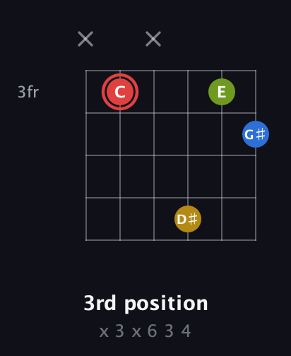 C Augmented Sharp 9th guitar chord — 3rd position (x 3 x 6 3 4) fretboard diagram in Open A Tuning (EAEAC♯E)