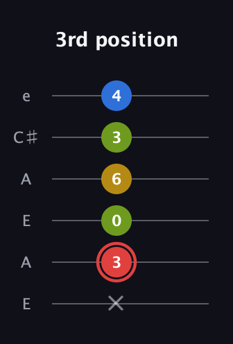 C Augmented Sharp 9th guitar tab — 3rd position (x 3 0 6 3 4) in Open A Tuning (EAEAC♯E)