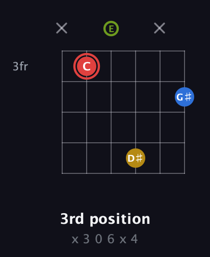 C Augmented Sharp 9th guitar chord — 3rd position (x 3 0 6 x 4) fretboard diagram in Open A Tuning (EAEAC♯E)