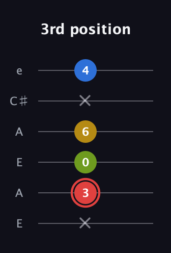 C Augmented Sharp 9th guitar tab — 3rd position (x 3 0 6 x 4) in Open A Tuning (EAEAC♯E)