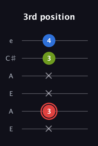 C Augmented guitar tab — 3rd position (x 3 x x 3 4) in Open A Tuning (EAEAC♯E)