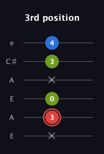 C Augmented guitar tab — 3rd position (x 3 0 x 3 4) in Open A Tuning (EAEAC♯E)