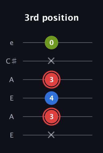 C Augmented guitar tab — 3rd position (x 3 4 3 x 0) in Open A Tuning (EAEAC♯E)