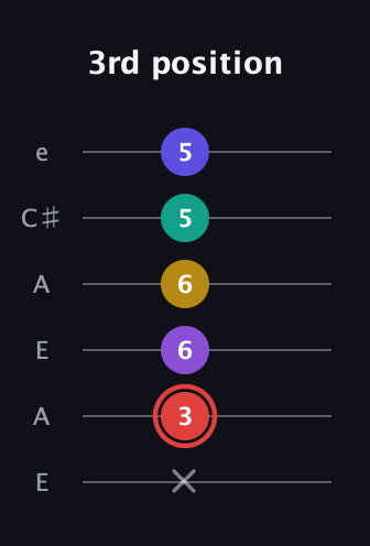 C Diminished 7th Sharp 13th guitar tab — 3rd position (x 3 6 6 5 5) in Open A Tuning (EAEAC♯E)