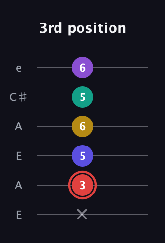 C Diminished 7th Sharp 13th guitar tab — 3rd position (x 3 5 6 5 6) in Open A Tuning (EAEAC♯E)