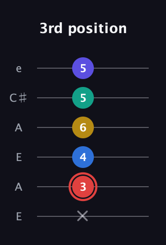C Diminished 7th Sharp 5th guitar tab — 3rd position (x 3 4 6 5 5) in Open A Tuning (EAEAC♯E)