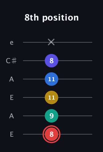 C Diminished 7th Sharp 5th guitar tab — 8th position (8 9 11 11 8 x) in Open A Tuning (EAEAC♯E)