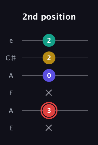C Diminished 7th Sharp 9th guitar tab — 2nd position (x 3 x 0 2 2) in Open A Tuning (EAEAC♯E)