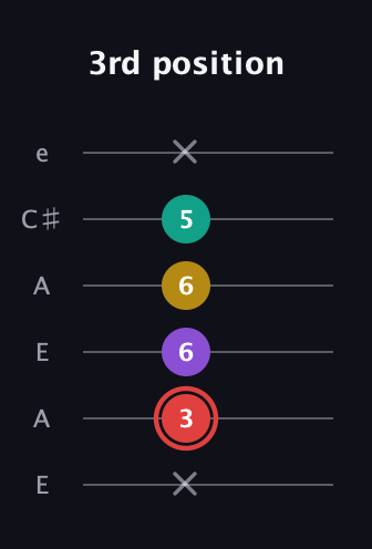 C Diminished Sharp 13th guitar tab — 3rd position (x 3 6 6 5 x) in Open A Tuning (EAEAC♯E)