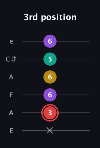 C Diminished Sharp 13th guitar tab — 3rd position (x 3 6 6 5 6) in Open A Tuning (EAEAC♯E)