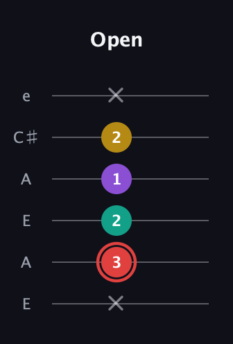 C Diminished Sharp 13th guitar tab — Open (x 3 2 1 2 x) in Open A Tuning (EAEAC♯E)