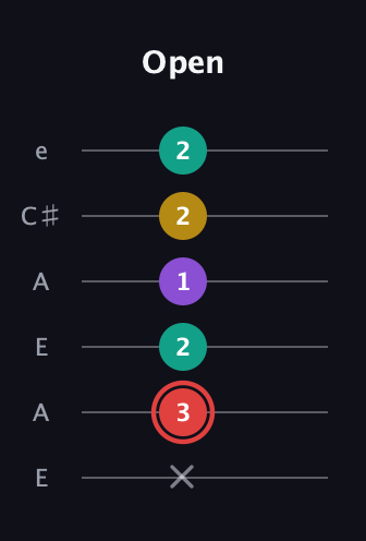 C Diminished Sharp 13th guitar tab — Open (x 3 2 1 2 2) in Open A Tuning (EAEAC♯E)