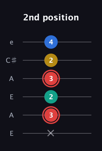 C Diminished Sharp 5th guitar tab — 2nd position (x 3 2 3 2 4) in Open A Tuning (EAEAC♯E)