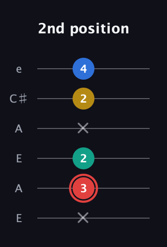 C Diminished Sharp 5th guitar tab — 2nd position (x 3 2 x 2 4) in Open A Tuning (EAEAC♯E)