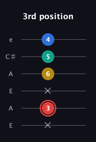 C Diminished Sharp 5th guitar tab — 3rd position (x 3 x 6 5 4) in Open A Tuning (EAEAC♯E)