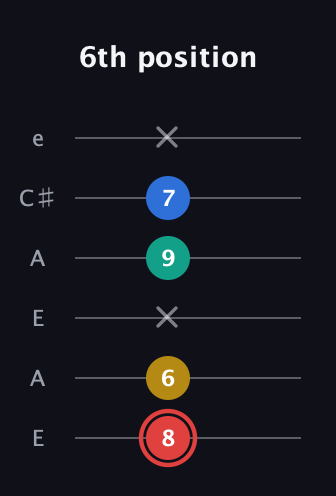 C Diminished Sharp 5th guitar tab — 6th position (8 6 x 9 7 x) in Open A Tuning (EAEAC♯E)