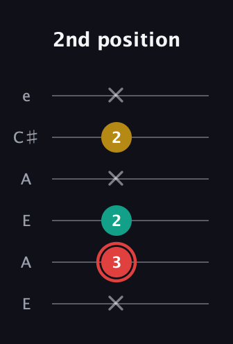 C Diminished Sharp 9th guitar tab — 2nd position (x 3 2 x 2 x) in Open A Tuning (EAEAC♯E)