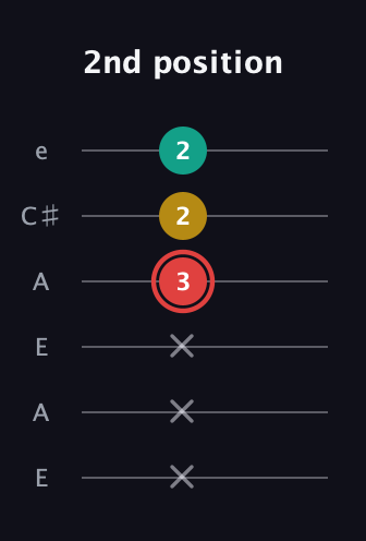 C Diminished Sharp 9th guitar tab — 2nd position (x x x 3 2 2) in Open A Tuning (EAEAC♯E)