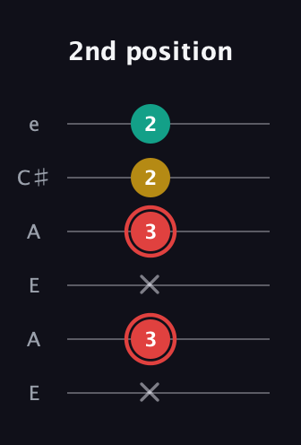 C Diminished Sharp 9th guitar tab — 2nd position (x 3 x 3 2 2) in Open A Tuning (EAEAC♯E)