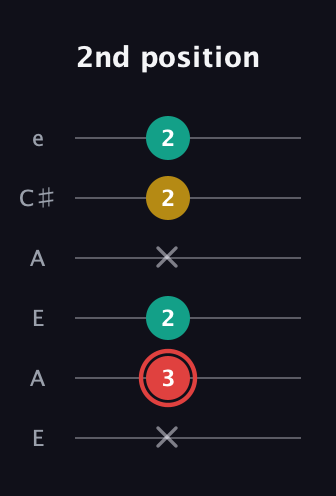 C Diminished Sharp 9th guitar tab — 2nd position (x 3 2 x 2 2) in Open A Tuning (EAEAC♯E)