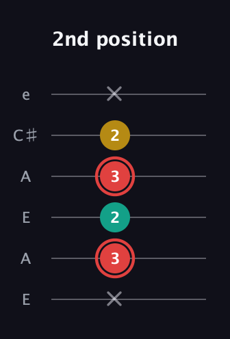 C Diminished Sharp 9th guitar tab — 2nd position (x 3 2 3 2 x) in Open A Tuning (EAEAC♯E)