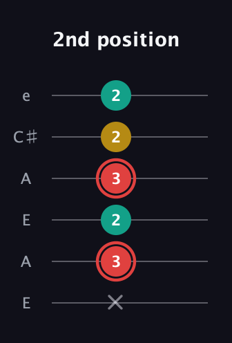 C Diminished Sharp 9th guitar tab — 2nd position (x 3 2 3 2 2) in Open A Tuning (EAEAC♯E)