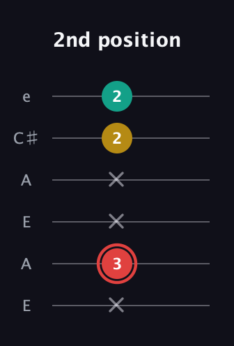 C Diminished Sharp 9th guitar tab — 2nd position (x 3 x x 2 2) in Open A Tuning (EAEAC♯E)