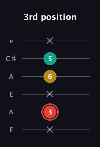 C Diminished Sharp 9th guitar tab — 3rd position (x 3 x 6 5 x) in Open A Tuning (EAEAC♯E)