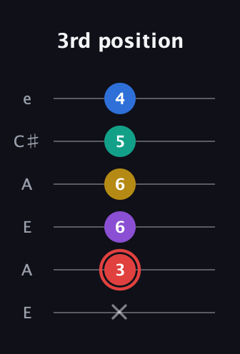 C Half-Diminished 7th Sharp 5th guitar tab — 3rd position (x 3 6 6 5 4) in Open A Tuning (EAEAC♯E)