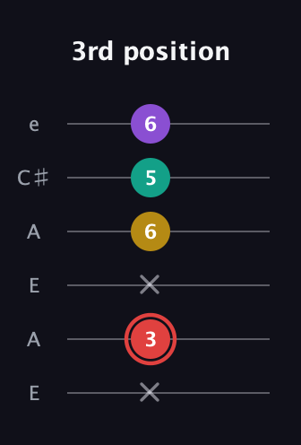 C Half-Diminished 7th Sharp 9th guitar tab — 3rd position (x 3 x 6 5 6) in Open A Tuning (EAEAC♯E)