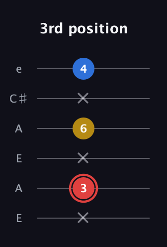 C Minor Sharp 5th guitar tab — 3rd position (x 3 x 6 x 4) in Open A Tuning (EAEAC♯E)