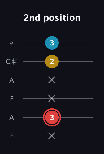 C Minor Sharp 9th guitar tab — 2nd position (x 3 x x 2 3) in Open A Tuning (EAEAC♯E)