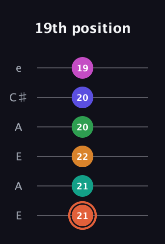C♯ Augmented 11th Flat 9th guitar tab — 19th position (21 21 22 20 20 19) in Open A Tuning (EAEAC♯E)
