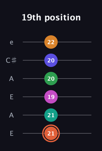 C♯ Augmented 11th Flat 9th guitar tab — 19th position (21 21 19 20 20 22) in Open A Tuning (EAEAC♯E)