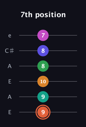 C♯ Augmented 11th Flat 9th guitar tab — 7th position (9 9 10 8 8 7) in Open A Tuning (EAEAC♯E)