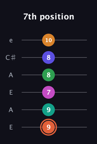 C♯ Augmented 11th Flat 9th guitar tab — 7th position (9 9 7 8 8 10) in Open A Tuning (EAEAC♯E)