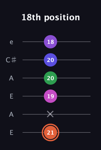 C♯ Augmented 7th Added 13th guitar tab — 18th position (21 x 19 20 20 18) in Open A Tuning (EAEAC♯E)