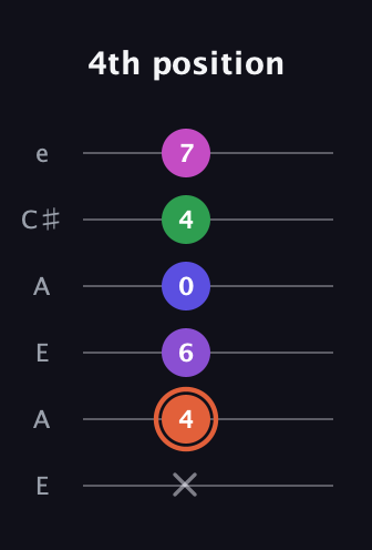 C♯ Augmented 7th Added 13th guitar tab — 4th position (x 4 6 0 4 7) in Open A Tuning (EAEAC♯E)