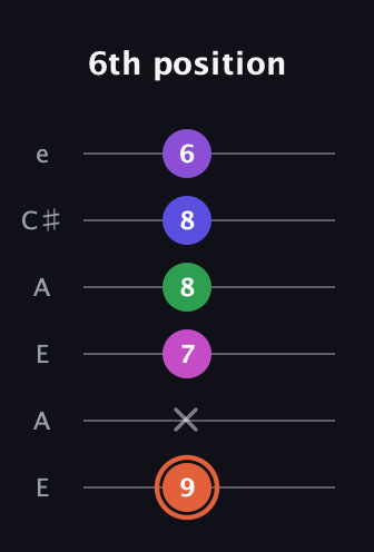 C♯ Augmented 7th Added 13th guitar tab — 6th position (9 x 7 8 8 6) in Open A Tuning (EAEAC♯E)