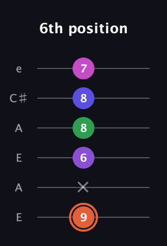 C♯ Augmented 7th Added 13th guitar tab — 6th position (9 x 6 8 8 7) in Open A Tuning (EAEAC♯E)