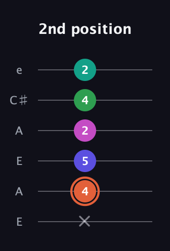 C♯ Augmented 7th Added 4th guitar tab — 2nd position (x 4 5 2 4 2) in Open A Tuning (EAEAC♯E)