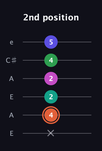 C♯ Augmented 7th Added 4th guitar tab — 2nd position (x 4 2 2 4 5) in Open A Tuning (EAEAC♯E)