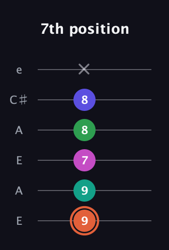 C♯ Augmented 7th Added 4th guitar tab — 7th position (9 9 7 8 8 x) in Open A Tuning (EAEAC♯E)