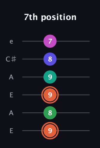 C♯ Augmented 7th Added 4th guitar tab — 7th position (9 8 9 9 8 7) in Open A Tuning (EAEAC♯E)