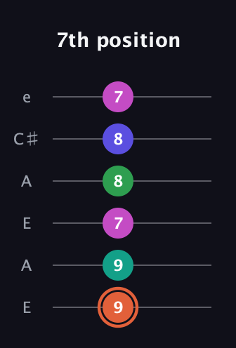 C♯ Augmented 7th Added 4th guitar tab — 7th position (9 9 7 8 8 7) in Open A Tuning (EAEAC♯E)